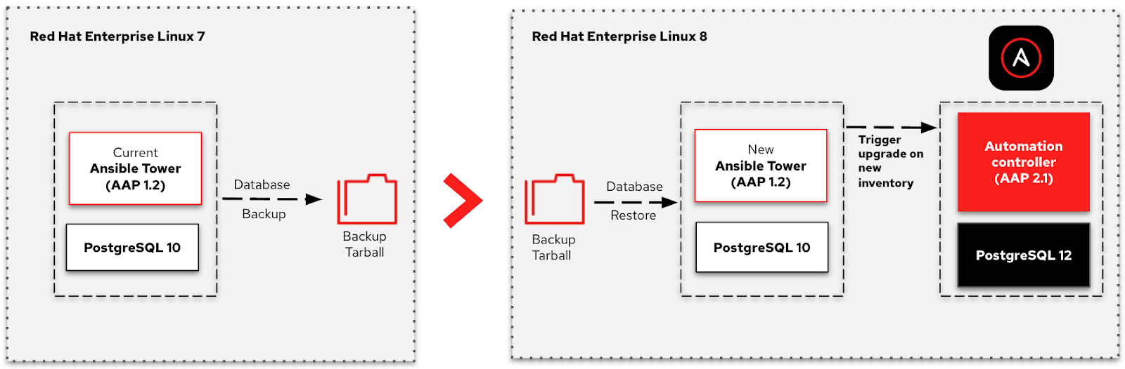 Ansible Automation Platform 1.2 to 2 Migration Guides
